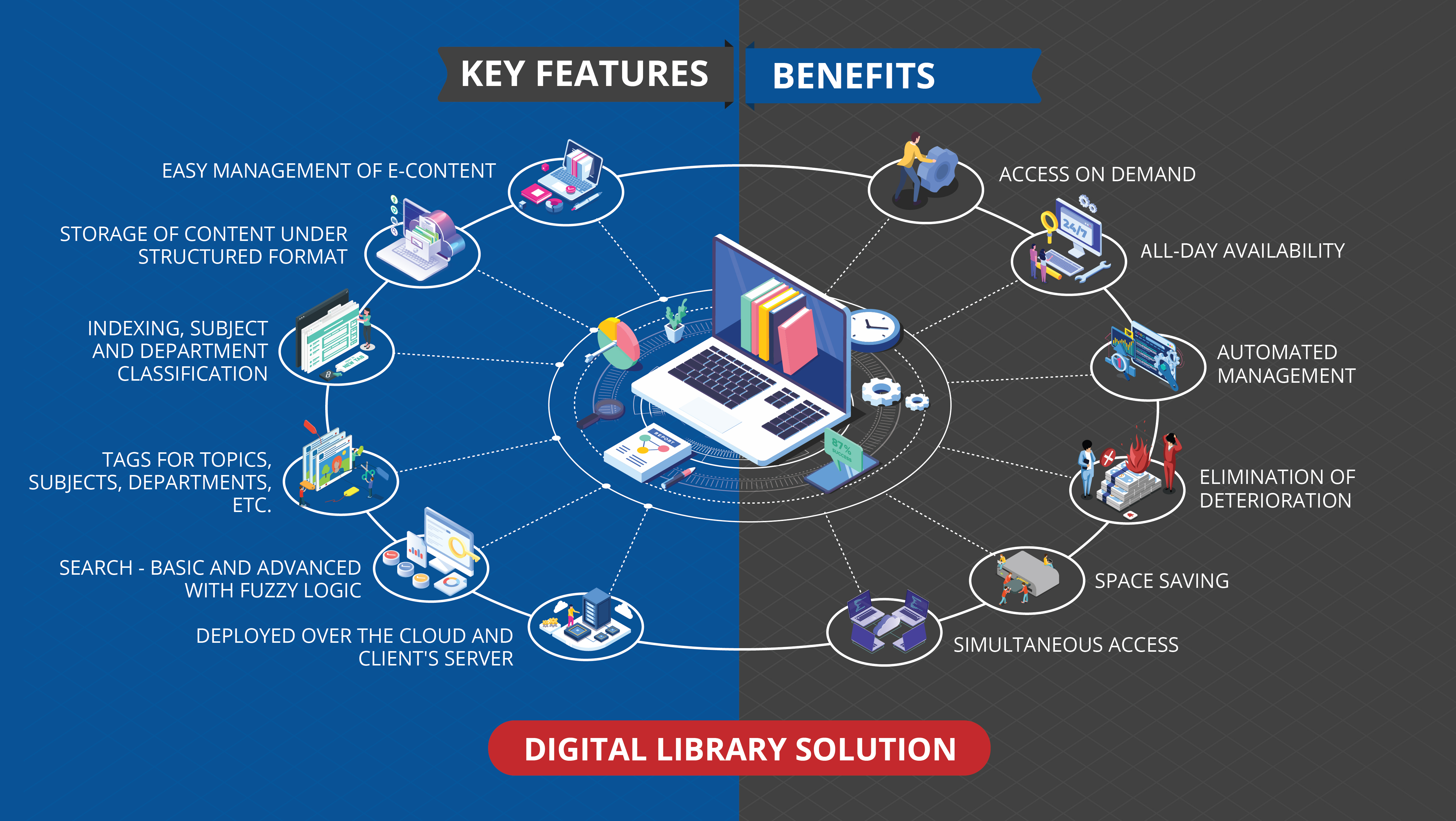 somnetics digital library solution key benefits